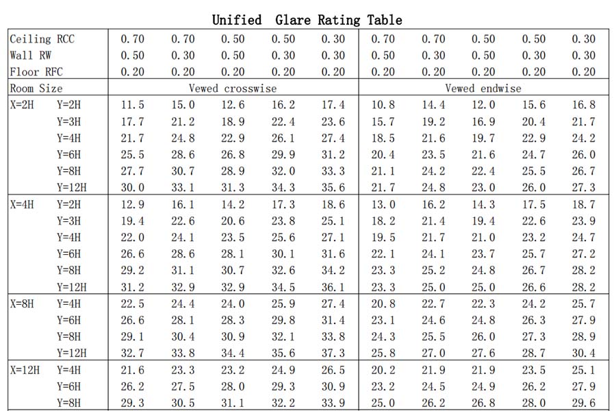 Unified Glare Rating Table for LED Lights by BackMorning