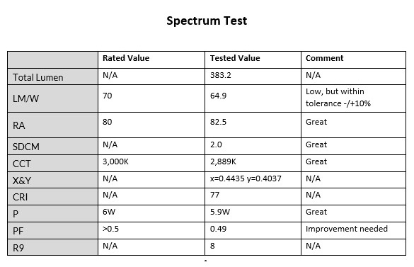 Spectrum Test for FSL LED Downlight MQ3K-LED6