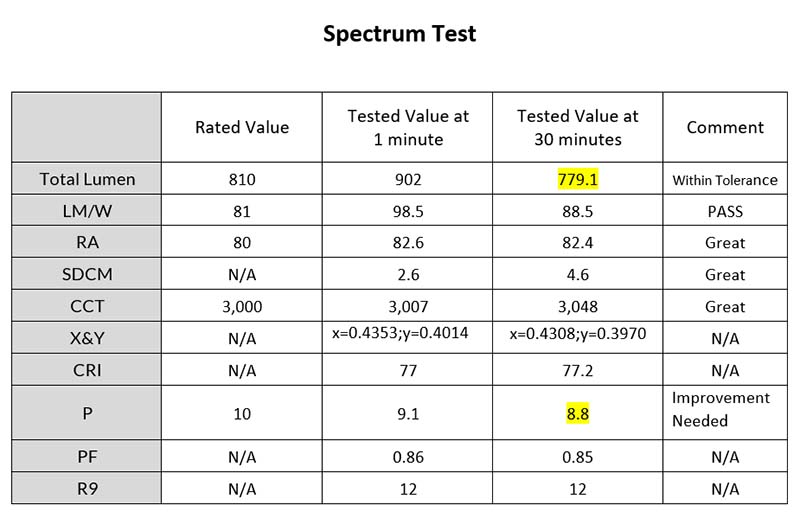 Spectrum Test for GE LED Light Bulb Bright Stik 10W