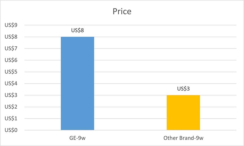 Retail Prices of Different LED Bulbs