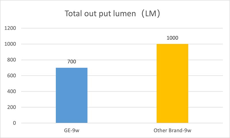 Total Lumen of Different LED Bulbs