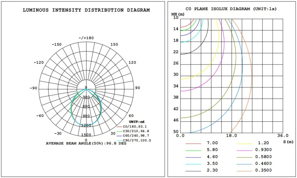 lighting quality issues: the beam angle or light distribution is not the the same as customer required