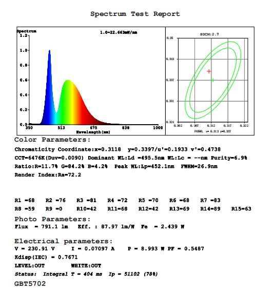 Spectrum testing data of LED tube battens
