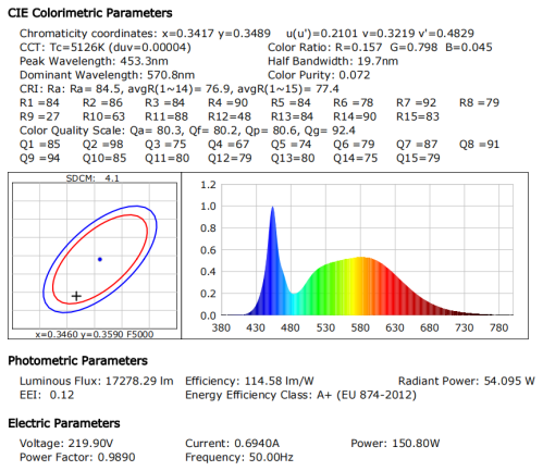 Spectrum Testing Data of LED High Bay Lights