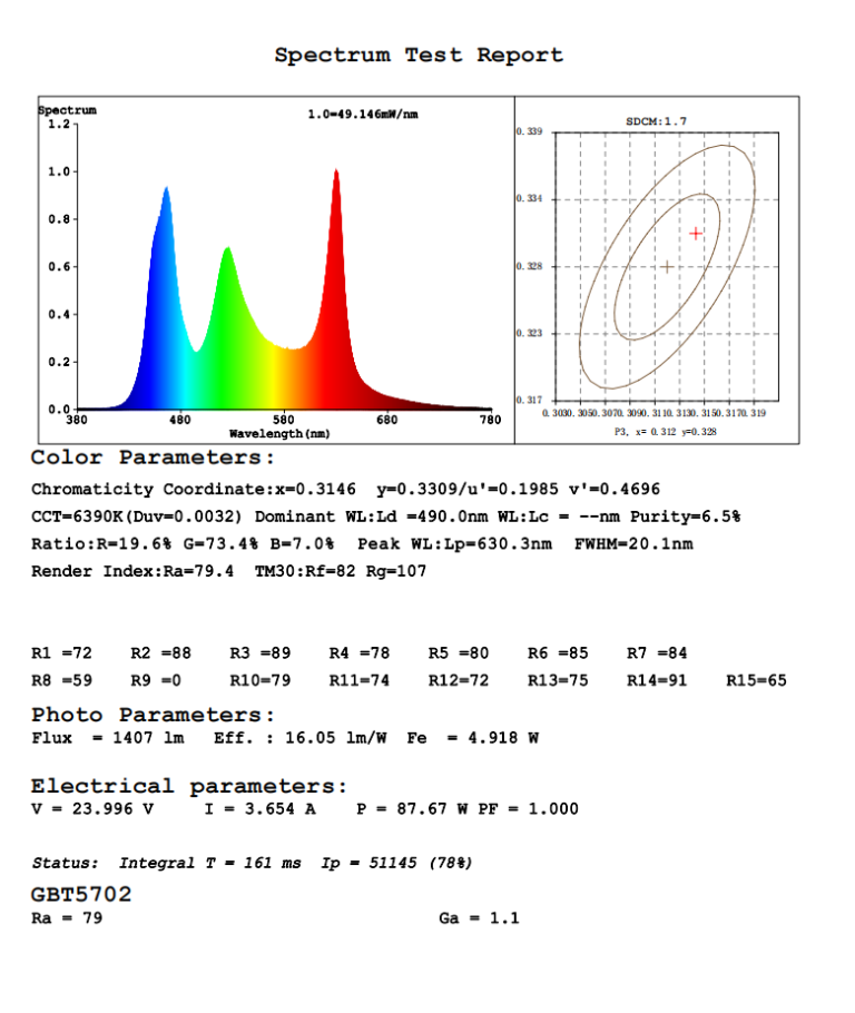 Spectrum testing data of LED strip lights